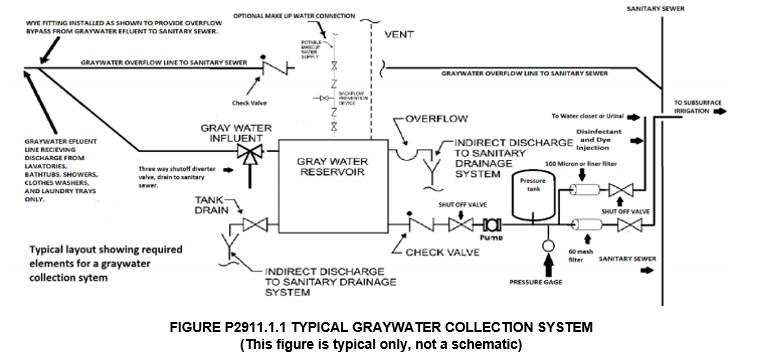 Photo of Typical Graywater Collection System