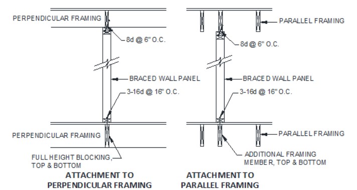 Example of INTERIOR BRACED WALL PANEL AT FRAMING