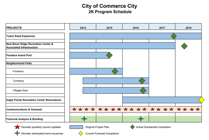 Gantt chart showing Commerce City’s 2K Program Schedule (2014–2018) with project timelines, forecast and actual completion dates, quarterly council updates, and bond issuances for multiple city infrastructure projects.