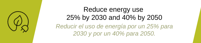 Reduce energy use 25% by 2030 and 40% by 2050