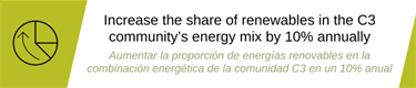 Increase the share of renewables in the C3 community's energy mix by 10% annually