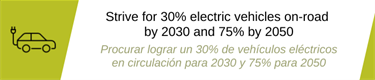 Strive for 30% electric vehilces on-road by 2030 and 75% by 2050